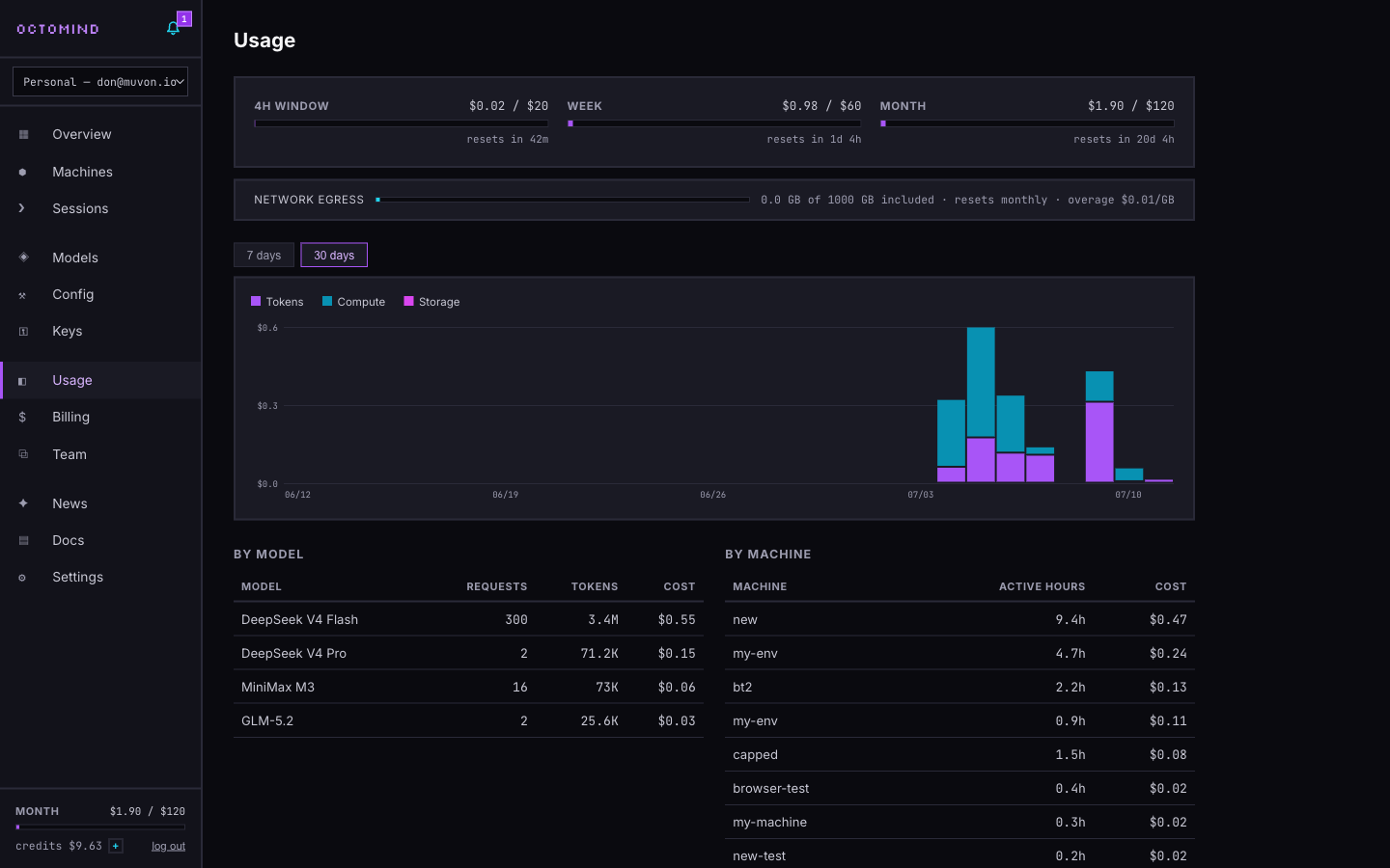 The Usage page — rolling caps, daily spend chart, per-model and per-machine breakdowns